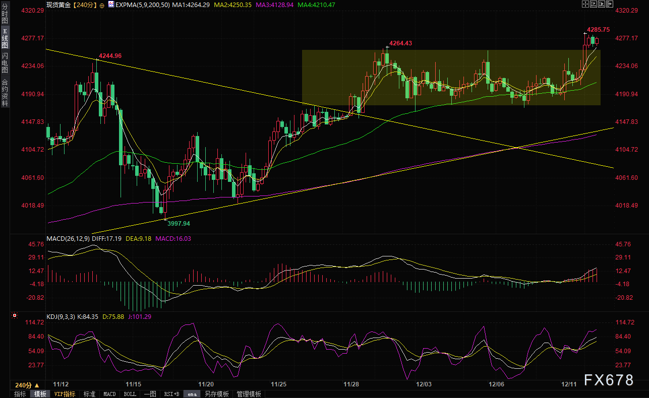 金价高位震荡，后市或挑战4300美元关口(图2)