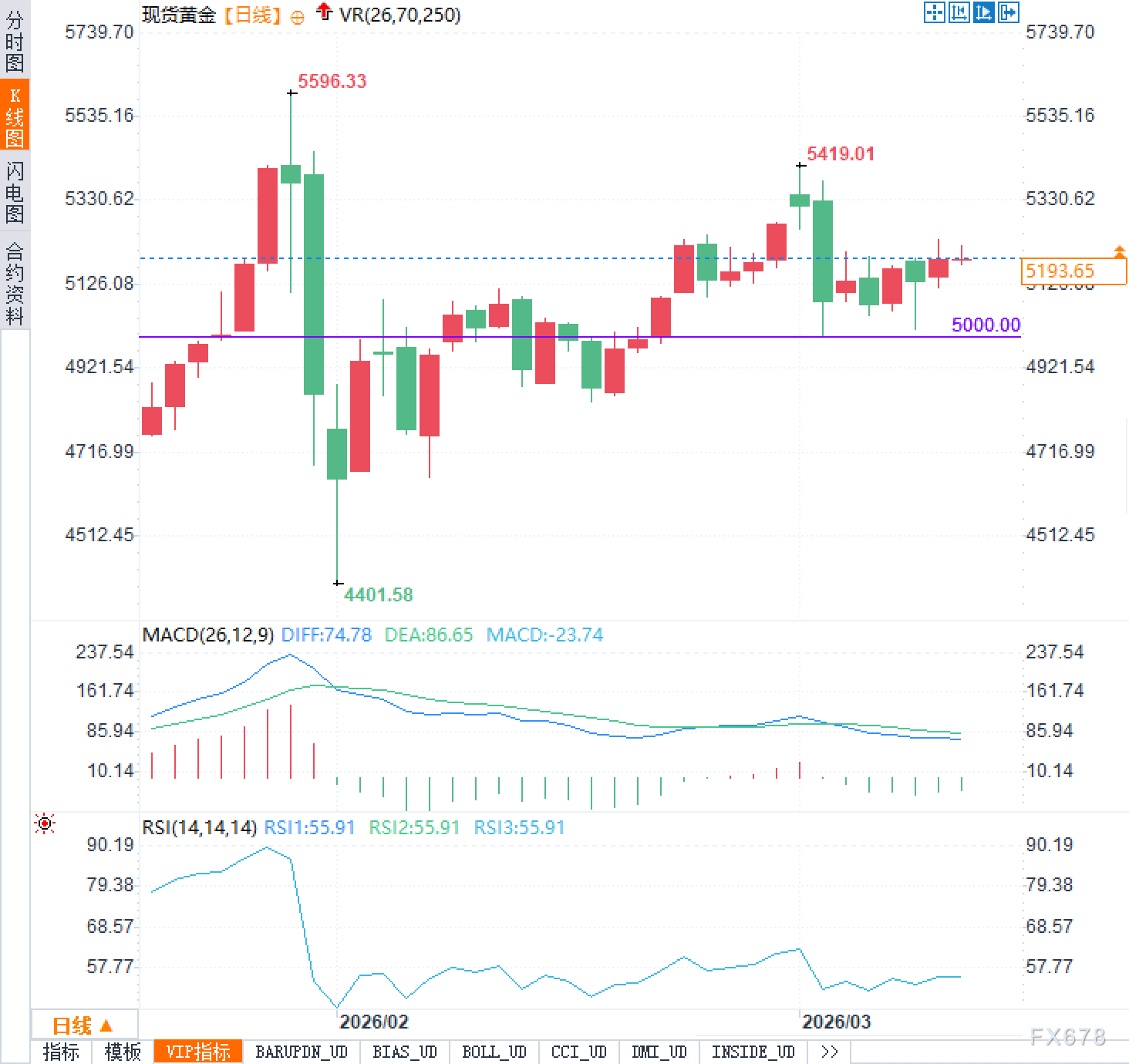 油价回调支撑金价，避险需求逐步回归市场(图2)