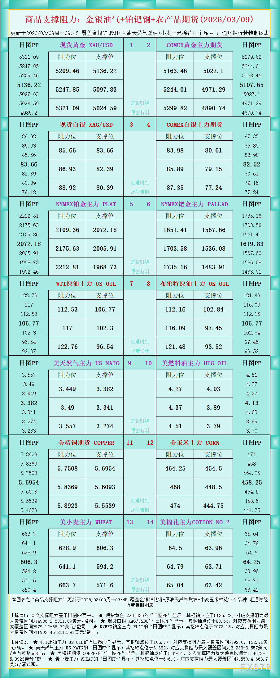 商品支撑阻力图解：金银油气及农产品期货(图1)