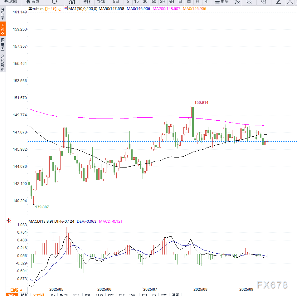 JPY疲软美元回升，USD/JPY行情短线波动(图2)