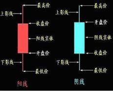 掌握K线基础，看懂市场走势图(图1)