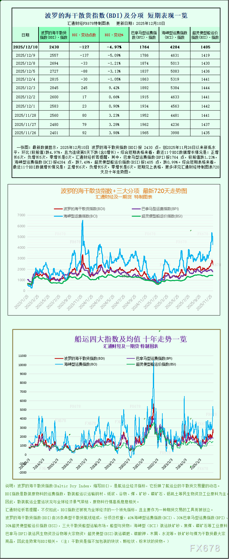 各船型运费走弱，干散货指数跌至两周低点(图1)
