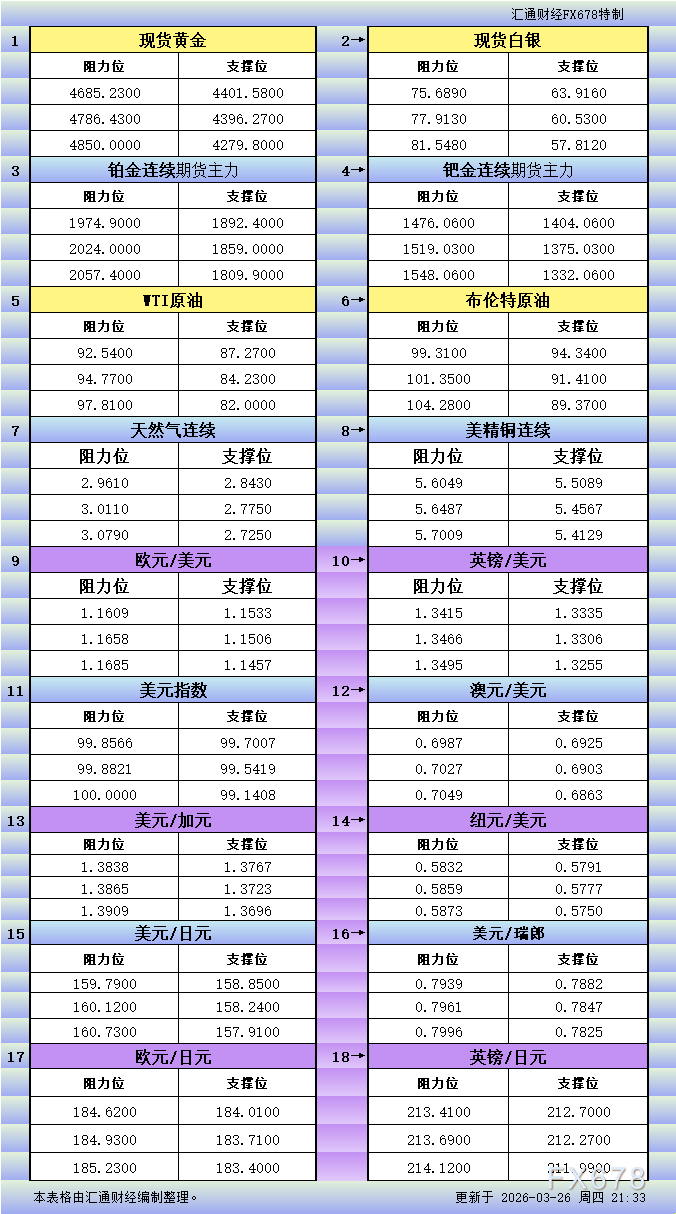 3月26日美市支撑阻力：18品种交易参考