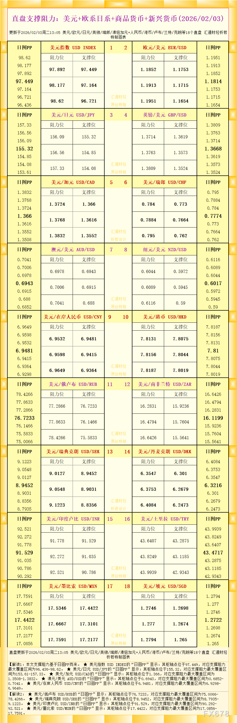 18个直盘外汇支撑阻力速览:美元及主要货币走势图(图1) 18个直盘外汇支撑阻力速览:美元及主要货币走势图(图1)