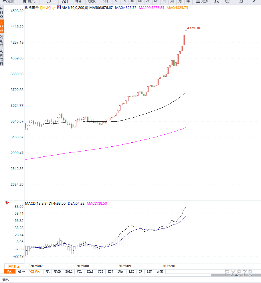 金价创高后回落 市场关注IG markets动向(图2) 金价创高后回落 市场关注IG markets动向(图2)