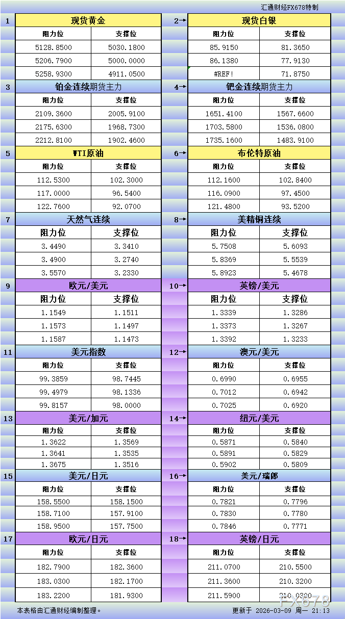 3月9日美市更新：18品种支撑阻力位一览(图1)
