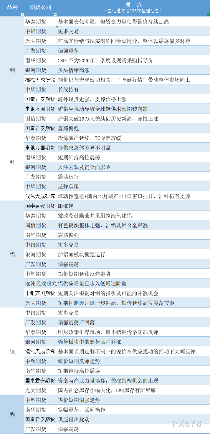 12月29日有色系期货观点 参考IG markets官网