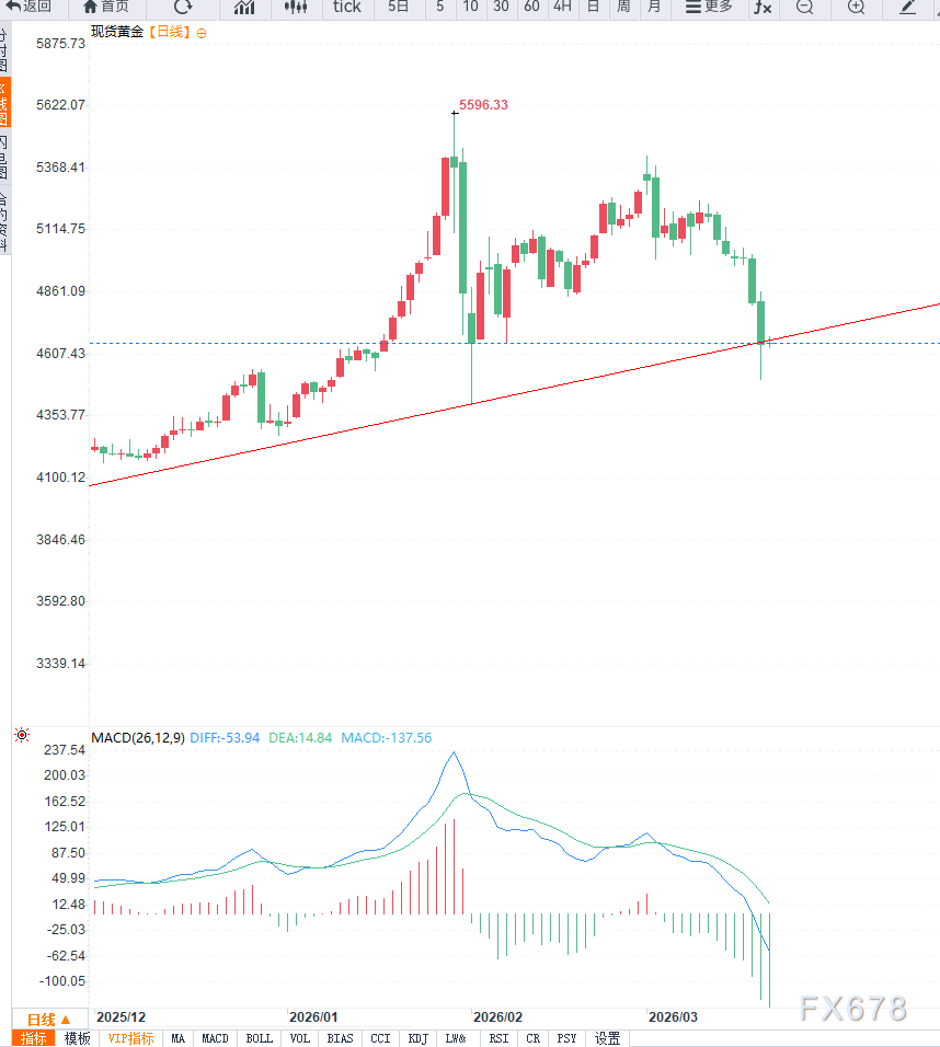 美联储鹰派转向 黄金中期调整信号(图2)