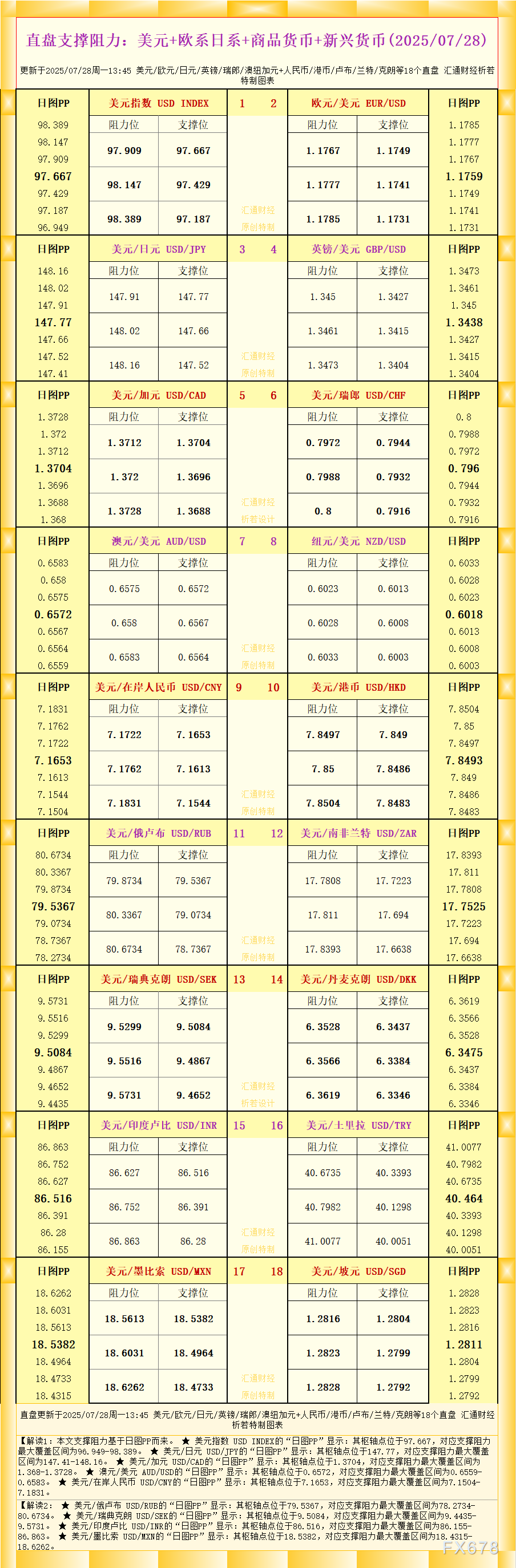18个直盘外汇支撑阻力 IG官网 2025-07-28(图1) 18个直盘外汇支撑阻力 IG官网 2025-07-28(图1)