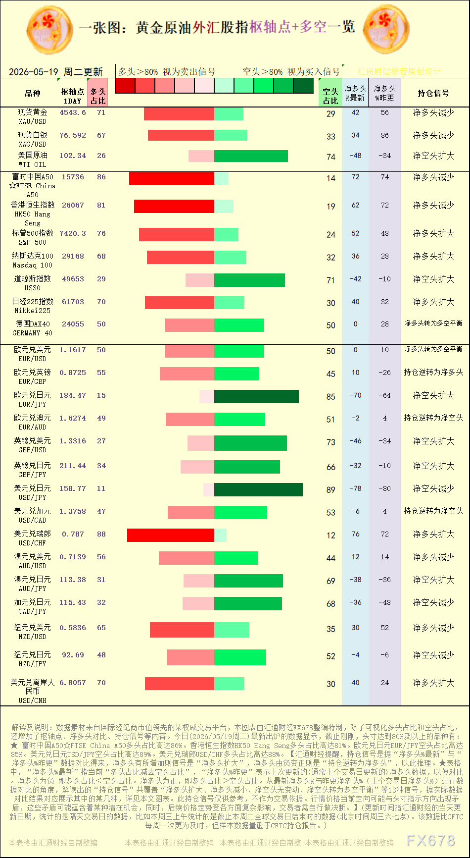 一张图:2026年5月19日黄金外汇多空信号一览(图1)