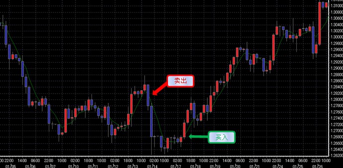 移动平均线（Moving Average）