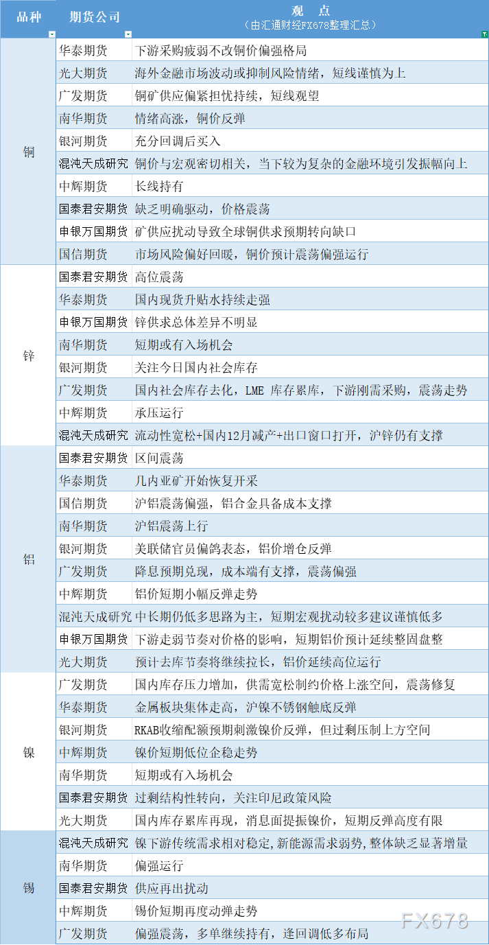 期货公司观点汇总一张图:12月18日有色系(铜、锌、铝、镍、锡等)(图1) 期货公司观点汇总一张图:12月18日有色系(铜、锌、铝、镍、锡等)(图1)
